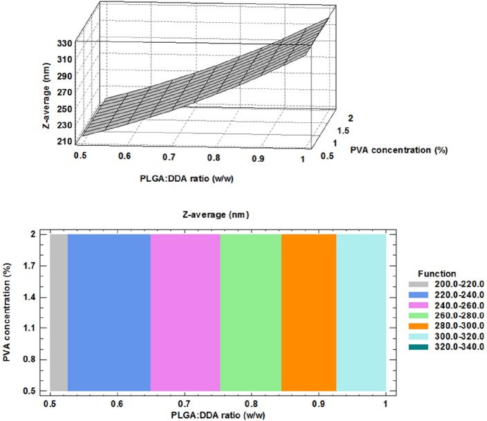 Effect of formulation factors on particle size (Z-average); above: 3D surface plot, below: contour plot
