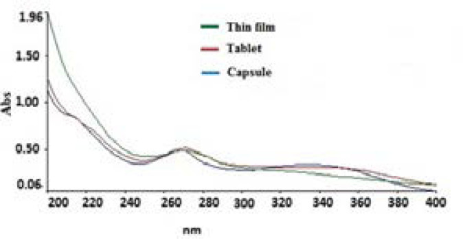 UV-absorption spectra of 100 µg/mL of the table, capsule and thin film dosage forms of fenugreek extract