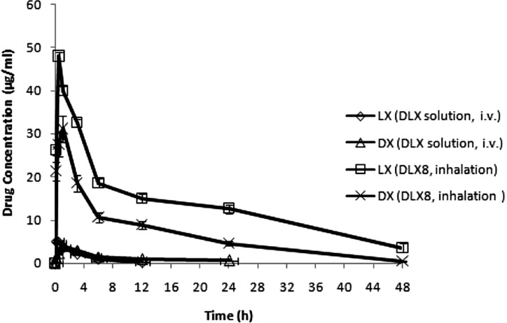 Concentrations of LX and DX in bronchoalveolar fluid indicating drug concentrations in the lung lumen following intravenous administration of drug solution and inhalation of microparticles (bars represent mean ± SD
