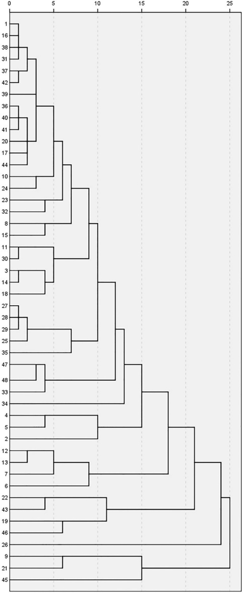 Dendrogram showing cluster analysis of different honey samples