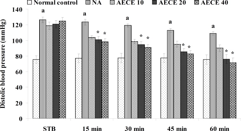 Effect of AECE on DBP in noradrenaline-induced hypertension in rats. Values are expressed as mean ± SEM (n = 6). ap < 0.05 as compared with normal control (Student t-test), *p < 0.05 as compared with NA group (one-way ANOVA followed by Dunnett’s test).