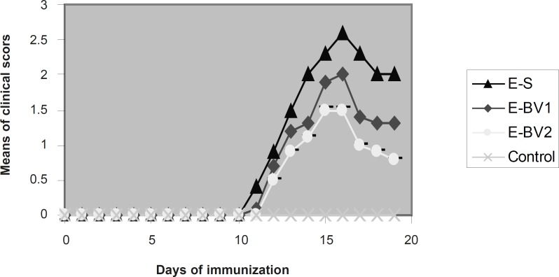 Effect of Bee venom on the clinical score in EAE rats induced by GPSCH–CFA. The onset of clinical signs of EAE was seen at 11 dpi. After five days, the average of clinical scores reached maximum and then it was reduced. Bee venom caused a considerable reduction in the maximum rate of the average clinical scores compared to the group receiving normal saline.