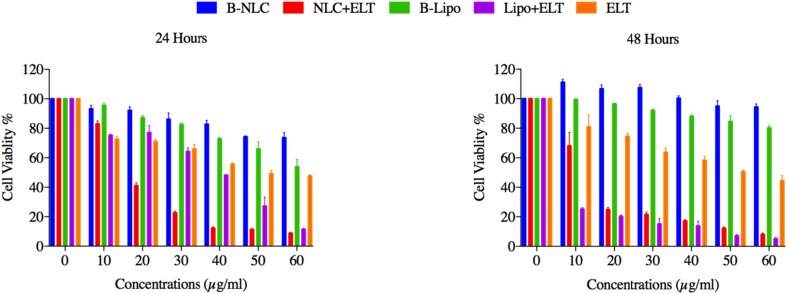 Represents in-vitro cellular viability results of free ELT, ELT loaded Liposomes and NLCs in A549 cell line over 24 and 48 h. The results were calculated as the mean ± standard deviation (n = 3).