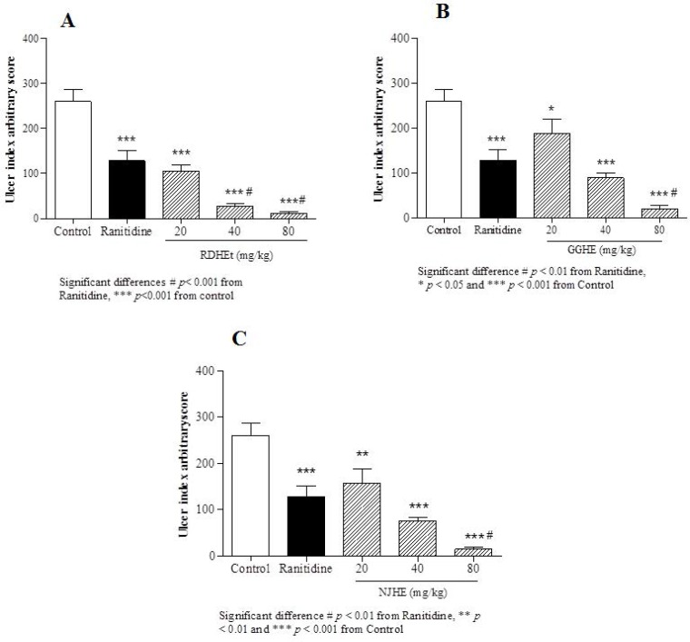 Gastric ulcer index induced by ethanol in animal groups pre-treated by RDHE (A), GGHE (B) and NJHE (C). The results are expressed as mean ± SEM. (n = 7). The animals received: vehicle (water), ranitidine (50mg/kg), and doses of plant extract (20, 40 and 80 mg/kg, respectively). Statistical comparison was performed using analysis of variance (ANOVA) followed by post hoc Newman keuls test (* p < 0.05, ** p < 0.01 and *** p < 0.001
