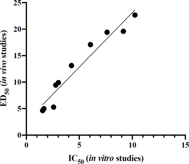 Diagram of the correlation of obtained IC50 of in-vitro and ED50 of in-vivo studies of the novel synthesized compounds. This correlation was highly significant (R2 = 0.9401; P < 0.0001)