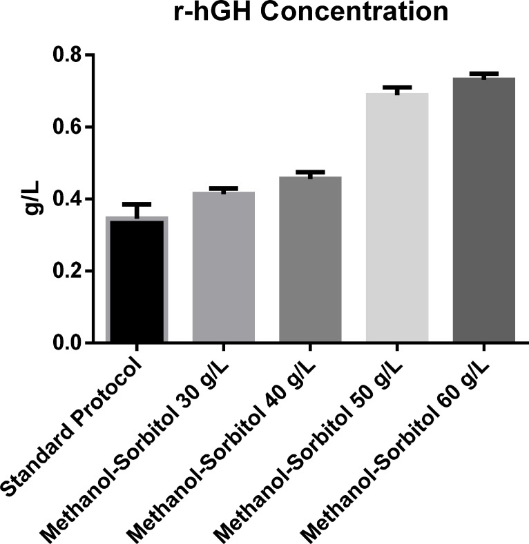 The effect of sorbitol concentration on rhGH production