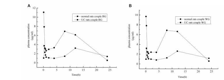 Plasma concentration-time profiles of baicalin (BG) (A) and wogonoside (WG) (B) after oral administration of Scutellariae-Paeoniae couple extract (1.16 g/kg) to ulcerative colitis (UC) and normal rats