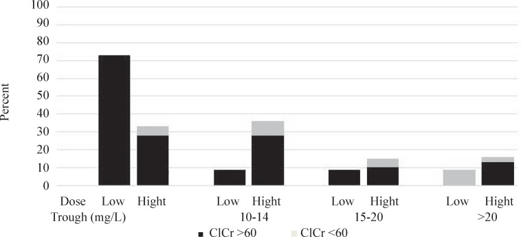 Percent of vancomycin trough levels in two groups (n = 11 in low dose and n = 39 in high dose group) based on Clcr