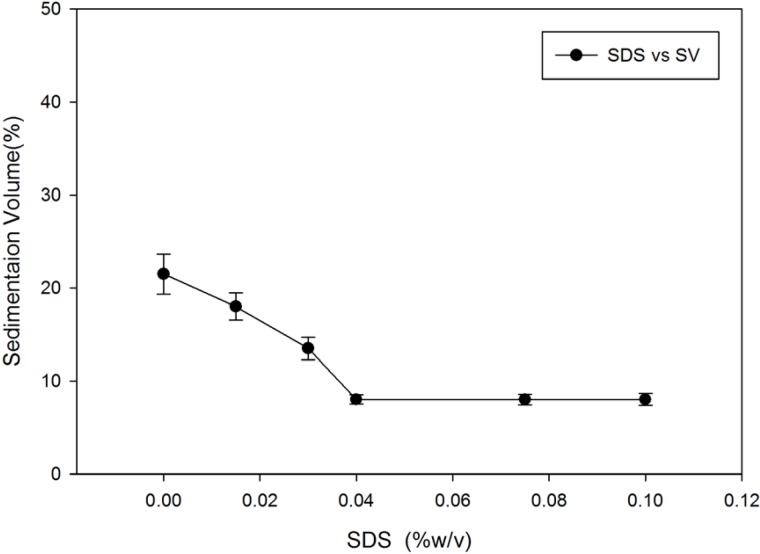 Effect of SDS on sedimentation volume of Megestrol acetate dispersions
