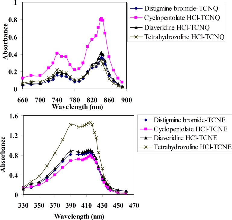 Absorption spectra of charge-transfer complexes of distigmine bromide, cyclopentolate HCl, diaveridine HCl and tetrahydrozoline HCl with (a) TCNQ and (b) TCNE reagents in acetonitrile.