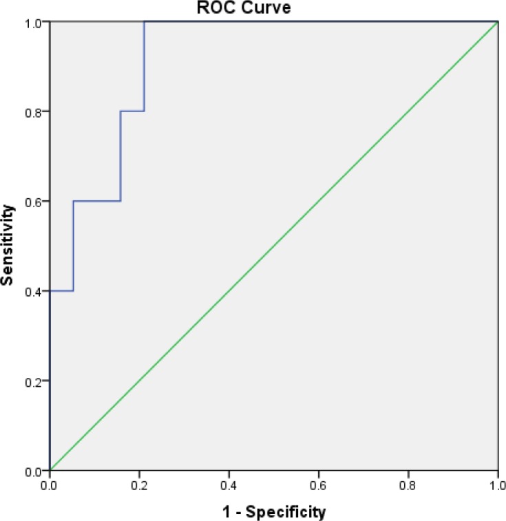 Receiver-operating characteristic (ROC) curve of Serum Neutrophil Gelatinase-associated Lipocalin (sNGAL) to detect acute kidney injury (AKI) according to KDIGO 48 h after the end of intervention. The area under the ROC curve is 0.92.