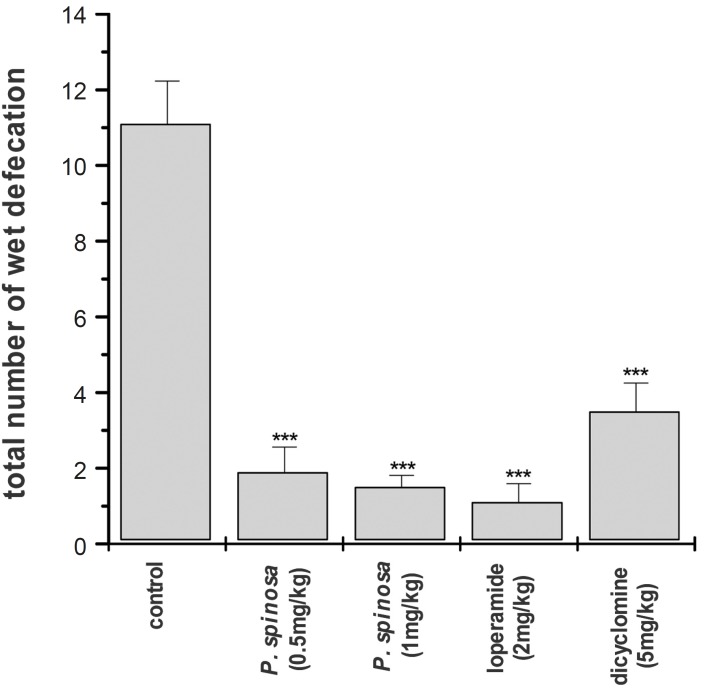 Antidiarrheal activity of Pycnocycla spinosa extract on mice with magnesium sulphate (0.5 mL of 10% solution, p.o.) induced diarrhea. Data are mean ± SEM, n = 10 for each group (key ***p < 0.001 as compared with control; student’s t-test).