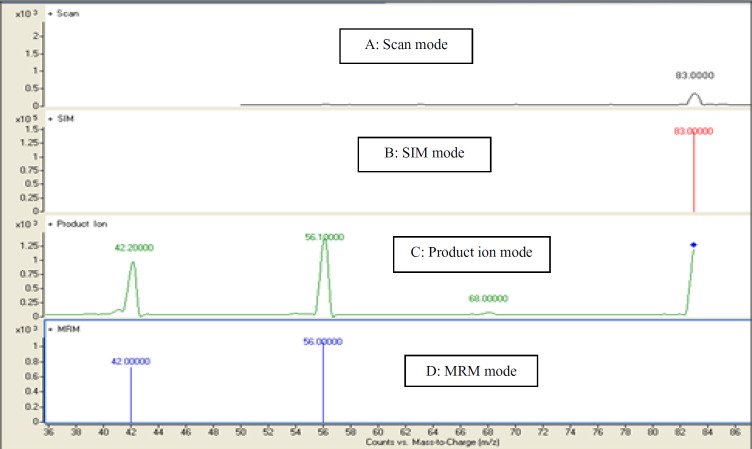 Representative chromatograms of 4-MI (m/z 83.59) in (A) Scan mode (B) SIM mode (C) product ion mode (D) MRM mode