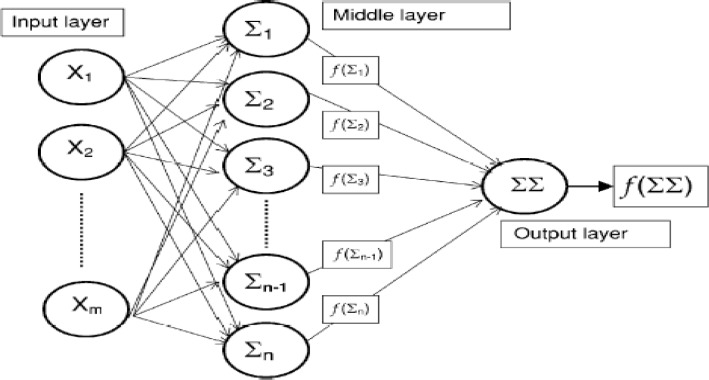 Artificial neural network (ANN) architecture (31)