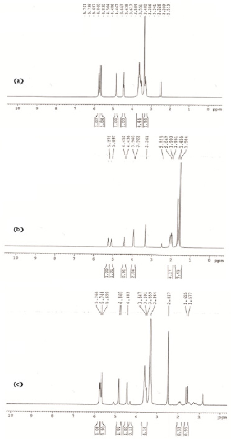 Proton NMR of spectrum of (a) β-CD, (b) geraniol, (c) β-CD/ geraniol inclusion in DMSO