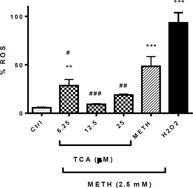 Effect of TCA on METH-induced ROS generation. Cell viability was assessed by MTT assay. PC12 cells were treated with TCA (12.5 and 25 µM) for 24 h in the presence or absence of METH (2.5 mM). Reactive oxygen species were measured using DCF-DA by flow cytometric analysis. Data are expressed as the mean ± SEM of six separate experiments. **P < 0.01 and ***P < 0.001 vs. Control, #P < 0.05, ##P < 0.01 and ###P < 0.001 vs. METH treated groups