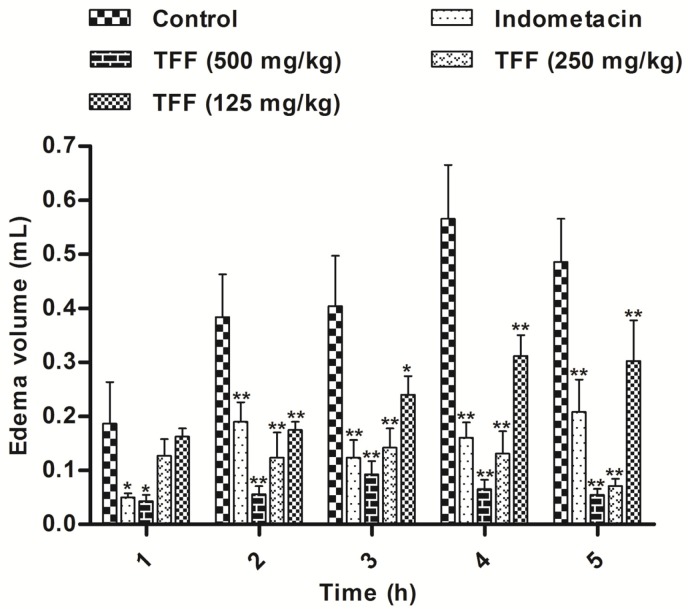 Anti-inflammatory activity of TFF and indomethacin (10 mg/kg) in carrageenan induced hind paw oedema. Each value represents the mean ± S.D. Differences from the control group were determined by ANOVA followed by Dunnett’s test or Dunnett’s T3 test. n = 8, *P < 0.05, **P < 0.01