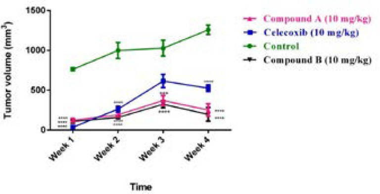 Comparing the effect of compounds A and B as well as celecoxib at dose of 10 mg/kg/day on tumor growth during the 4 weeks treatment. Data are expressed as mean ± SEM, n = 7 mice per group, ***p < 0.001, ****p < 0.0001 compared to the control group).