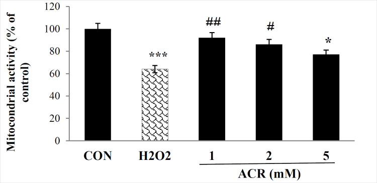 Effects of H2O2 and ACR (1, 2, and 5 mM) on mitochondrial activity in mouse fibroblast cell line NIH-3T3 by MTT test. Values are mean ± SEM. The significance of changes was reported as *p < 0.05, and ***p < 0.001 versus the control group, #p < 0.05, and ##p < 0.01 versus H2O2 group