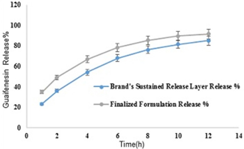 Comparative release profiles of finalized formulation and SR layer of Mucinex® in 900 mL HCl 0.1N (Apparatus I – 75 rpm