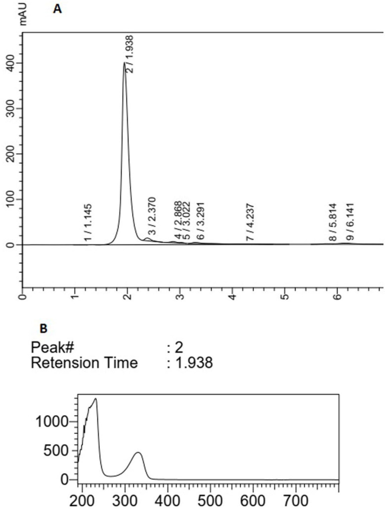 (A) HPLC analysis of F14 extract, (B) peak (2) correlated with compounds having UV absorption at 300-400 nm