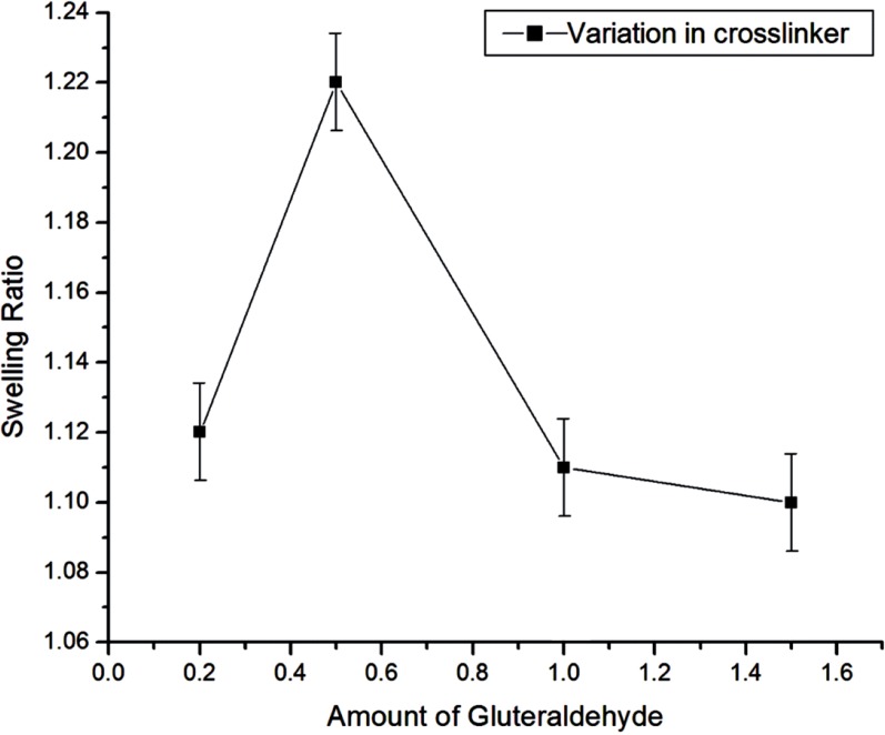 Effect of crosslinker variation on swelling of egg albumin nanoparticles