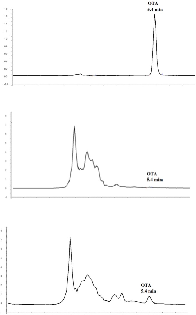 Chromatograms of OTA standard at 1µg/L (A) blank grape juice sample (B) naturally contaminated grape juice sample with OTA at 0.26 µg/L (c