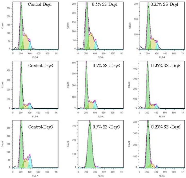 Histograms of cell cycle of A549 cell line, released after starvation in a 5-day study. The cells were starved for 1 to 5 days in media containing 0.25% and 0.5% serum, while 10% serum was considered as control. In each day of the study, the cell were released in media containing 10% serum