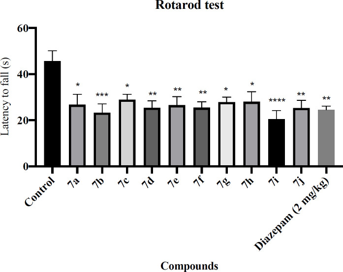Effect of the novel compounds on motor coordination in rotarod test; The latency time to fall (s) are shown. Diazepam (2 mg/kg) was used as a positive control. The results were analyzed by one-way ANOVA followed by Tukey’s test. Data are presented as mean ± SEM. *represents P < 0.5, **represents P < 0.01, ***represents P < 0.001 and ****represents P < 0.0001 compared to the control group. n = 8 in all groups