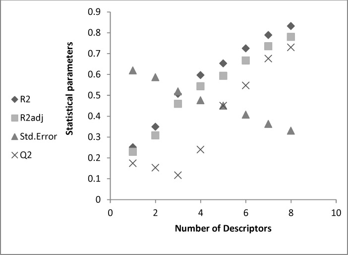 The statistical parameters according to number of descriptors entered in model.
