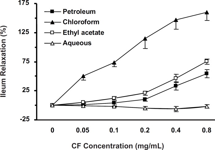 Ileum relaxation (%) induced by S. lavandulifolia fractions on KCl-induced contractions. Chloroformic fraction (n = 8) was more potent than PF and EF (two-way ANOVA, p < 0.001). The spasmolytic effects of PF (n = 7) and EF (n = 10) were not different and AF (n = 7) was ineffective