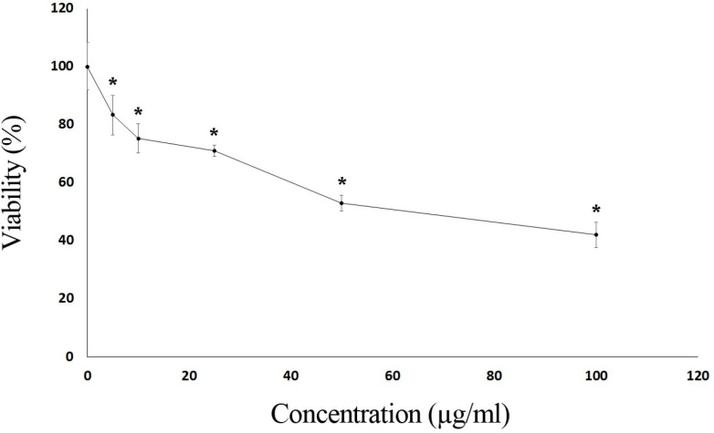 Cytotoxic effects of S. syriaca essential oil in CaCo-2 cells. Cells were exposed to different concentrations of essential oil for 24 h. Results are mean ± SD values for three independent experiments (*p < 0.05)