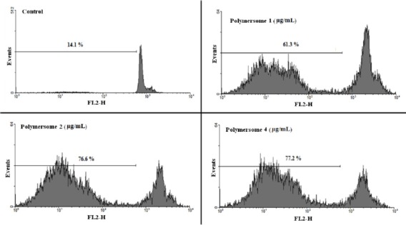 Flow cytometry histograms of prostate cancer cells treated with different concentration of polymersomes