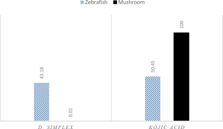 Effects of D. simplex and kojic acid on oxidation of L-tyrosine by mushroom and zebrafish tyrosinase at 100 μg/mL