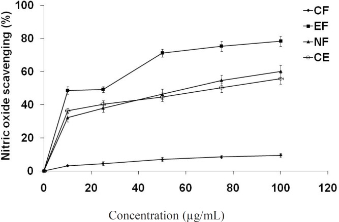 Nitric oxide scavenging potential of extract/fractions at different concentrations (μg/mL).
