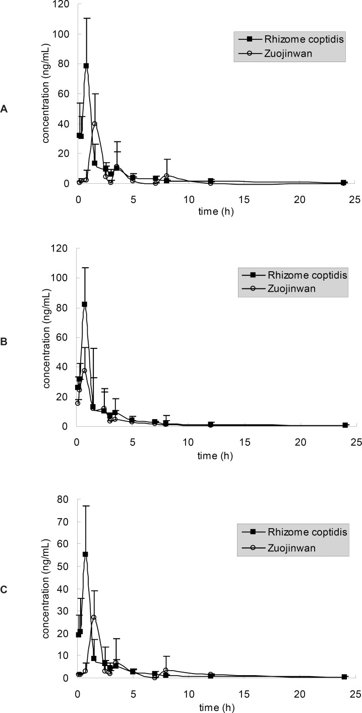 Mean plasma concentration-time curves of (A) berberine (B) jatrorrhizine and (C) palmatine after oral administration of Rhizome coptidis and Zuojinwan