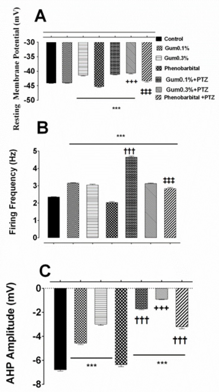 The prophylactic effects of the ammoniacum gum on alterations-induced by PTZ in F1 neuron. Effect of pre-treatment of gum on the induction of changes in the (A) resting membrane potential, (B) firing frequency and (C) AHP amplitude of F1 neuron. ***, †††, +++ and ‡‡‡ p < 0.001, indicate the significant difference compare to control, gum 0.1%, gum 0.3% and phenobarbital, respectively