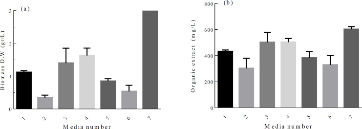 Carbon and nitrogen source selection experiment. Microbacterium sp. RP 581 biomass and the organic extract production with respect to media number