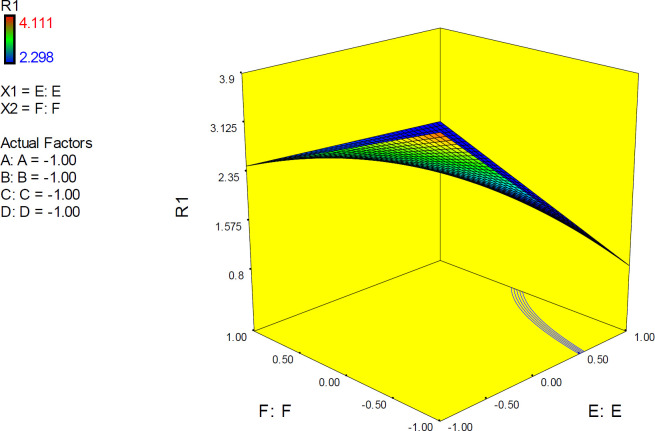 3D surface plot representing the effect of interactive term EF of polynomial quadratic model for AutoDock4.2 driven inhibition constants of citalopram-serotonin transporter (SERT) complex; docking accuracy increased at higher levels of factor E as the levels of other factors declined to lower levels. R1: ΔpKi (Docking accuracy), (A) Torsion degrees for drug, (B) Grid spacing (Å), (C) Quaternion degrees for drug, (D) Translation (Å), (E) Drug optimization method, (F) Target flexibility