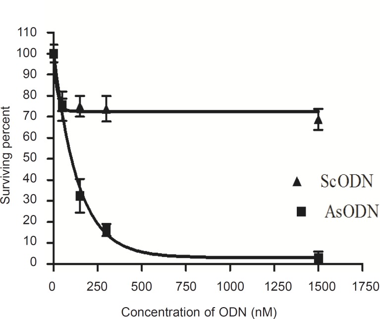 Colonogenic growth inhibitory effect of liposomal antisense oligodeoxynucleotide (AsODN) upon 48 h incubation with A549 cells compared to scrambled oligodeoxynucleotides (ScODN, n = 3).