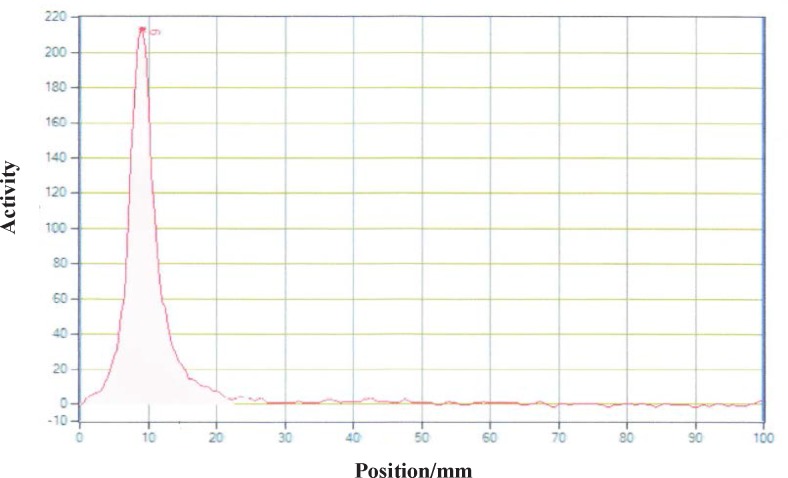 Radiochromatogram of 90Y-DOTA-Rituximab using TLC-SG, 0.1 M EDTA, 50 mM ammonium acetate pH7, Rf90Y-DOTA-Rituximab=0.1