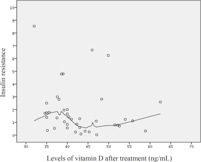 Distribution plot representing the correlation between vitamin D levels and insulin resistance, after treating vitamin D deficiency. Each ◦ represents each patient’s insulin resistance and vitamin D levels