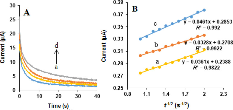 (A) Chronoamperograms obtained at the MWCNTs/NADES/CPE surface in the presence of (a) 0, (b) 400, (c) 500 and (d) 600 µM NOS in the buffer solution (pH 7.0) at setting of the working electrode potential at 850 mV vs. Ag/AgCl/KCl (3.0 M). (B) Cottrell’s plots for (a) 400, (b) 500 and (c) 600 µM NOS, based on the data obtained from the chronoamperograms