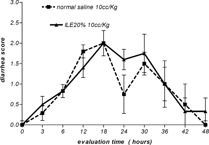Effect of ILE 20% (10 mL/kg intravenous lipid emulsion 20%) in compare NS10 (10 mL/kg normal saline) on means of muscle power score of rats which were intoxicated by diazion. P= Non-significant. numbers of animals in each group at 0 h = 6 and at 48 h = 2