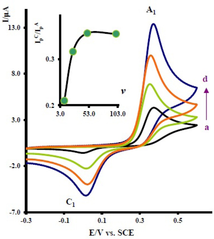 Cyclic voltammograms of 1 mM acetaminophen in the presence of 10.0 mM nortriptyline at a glassy carbon electrode in water/acetonitrile (70/30) solution containing 0.2 M phosphate buffer (pH = 7.0) at various scan rates. Scan rates from a to d are: 10, 25, 50 and 100 mVs-1. Inset: variation of peak current ratio (lpc1lpA1)vs scan rate