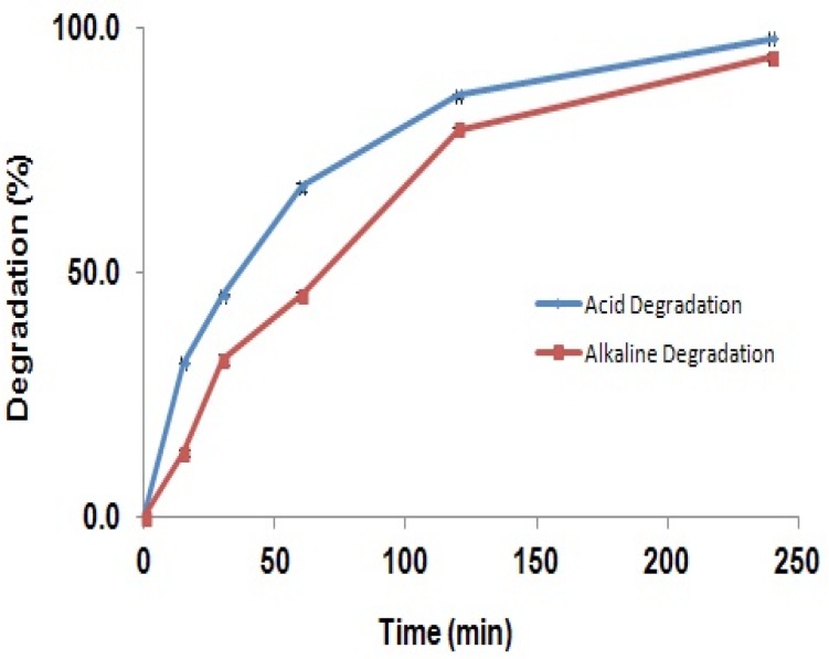 Degradation of GBP solution refluxed in acidic and alkaline media (Degradation percent of GBP in acidic (blue line) and alkaline (red line) solutions at 15 to 240 min).