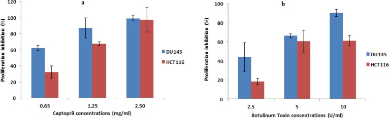 Anti-proliferative effect of captopril and BTX-A in both DU145 and HCT116 cells using trypan blue exclusion method. Recorded data revealed a statistically significant (P < 0.01) and a concentration dependent decrease in the cellular proliferation along with increasing drug concentration