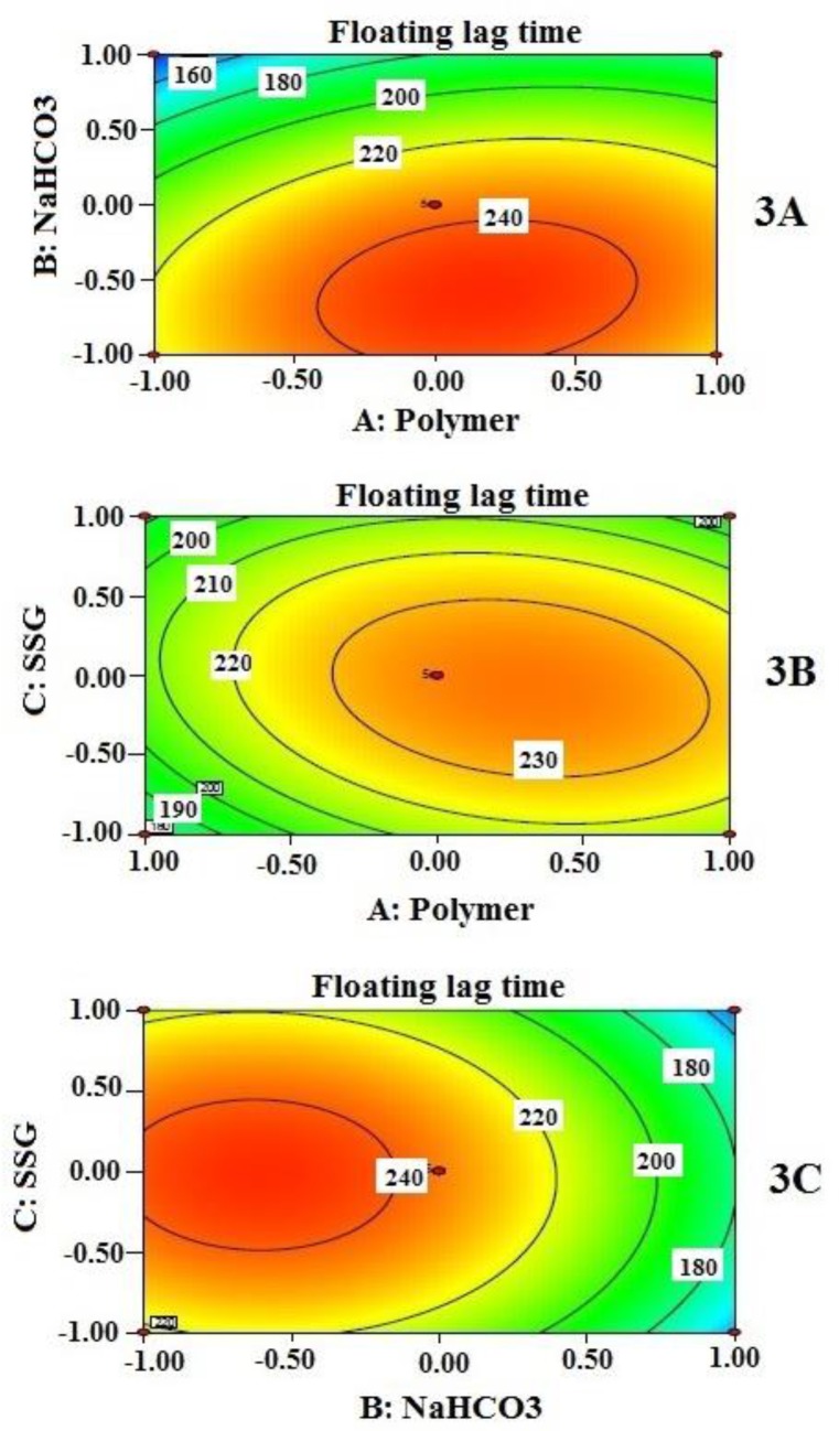 Contour plots which show the influence of independent variables (3A, 3B, and 3C) on floating lag time in sec (Y1). Two variables are considered at a time while third one remains constant