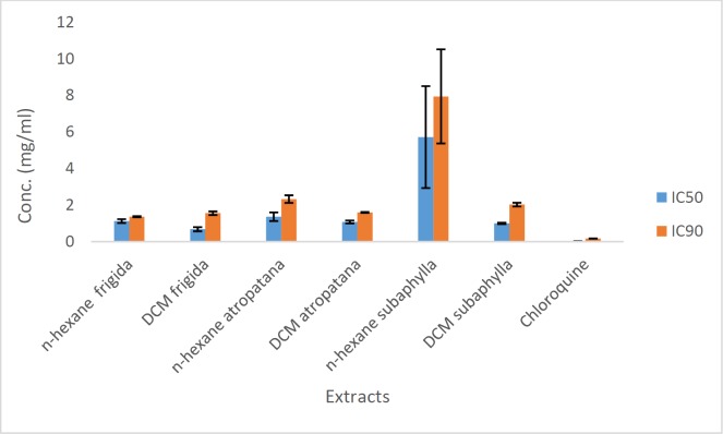Comparison of IC50 and IC90 values (mg/mL) of active extracts of S. frigida, S. subuphylla, S. atropatana and chloroquine solution in β-hematin formation assay. The values were reported as Mean ± SD