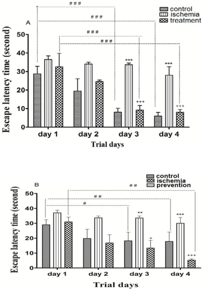 The effects of post-ischemic (A) or pre-ischemic (B) administration of paroxetine (10 mg/kg, i.p) on the escape latency time (in second) during trial days in rats. The escape latency time was significantly increased on day 3 and day 4 in the ischemia group compared with the control group (A, B). The escape latency time was significantly decreased on day 3 and day 4 in the treatment (A) and the prevention (B) groups compared with the ischemia group. Data are expressed as mean ± SEM (n = 10). (Compared with control group, **p < 0.01, ***p < 0.001; compared with ischemia group, + p < 0.05, +++ p < 0.001; compared with day 1, # p < 0.05, ## p < 0.01, ### p <0.001